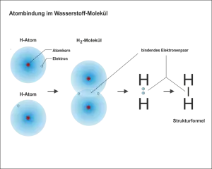 Die_Atombindung.png
