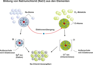 Die_ Ionen-Bindung.png